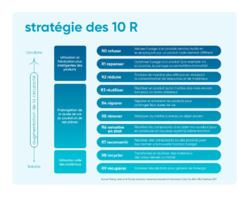 Circulaire Economie R strategien FR